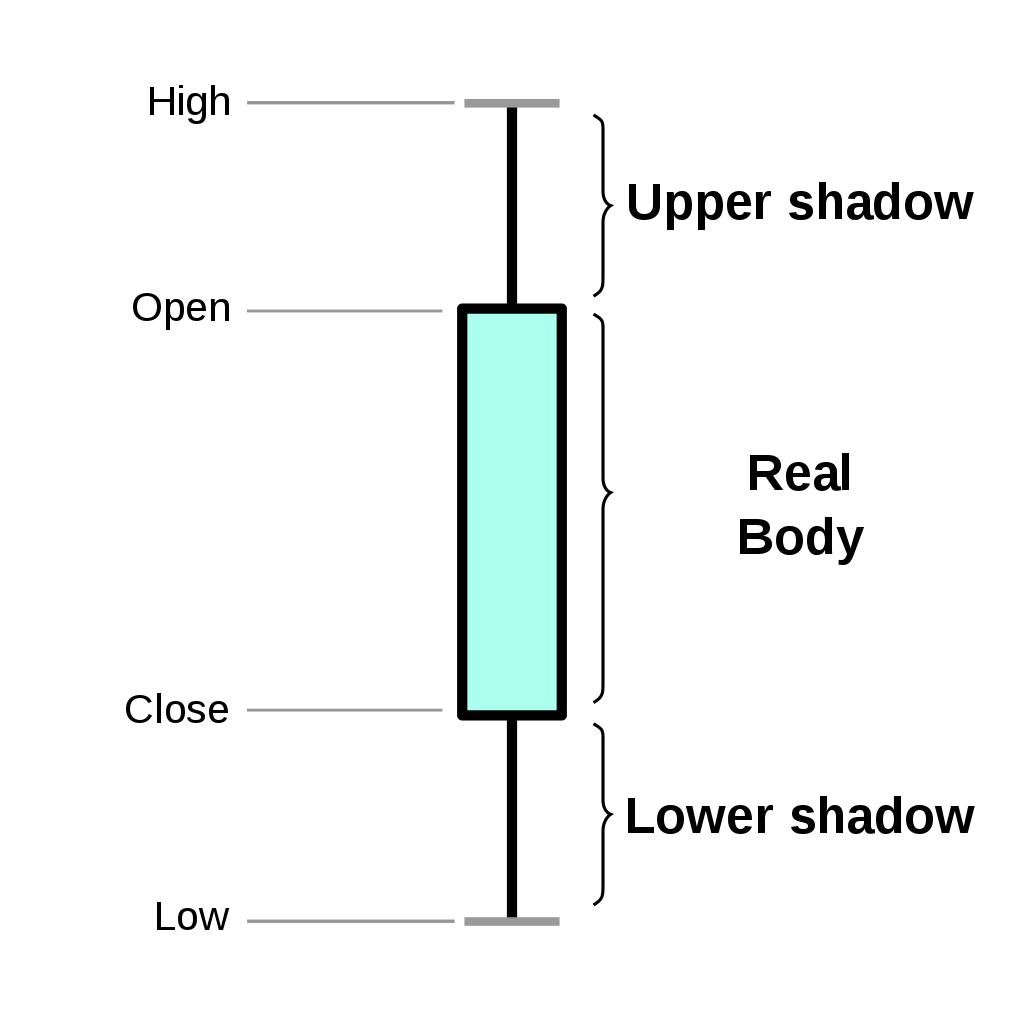 Candlestick Chart